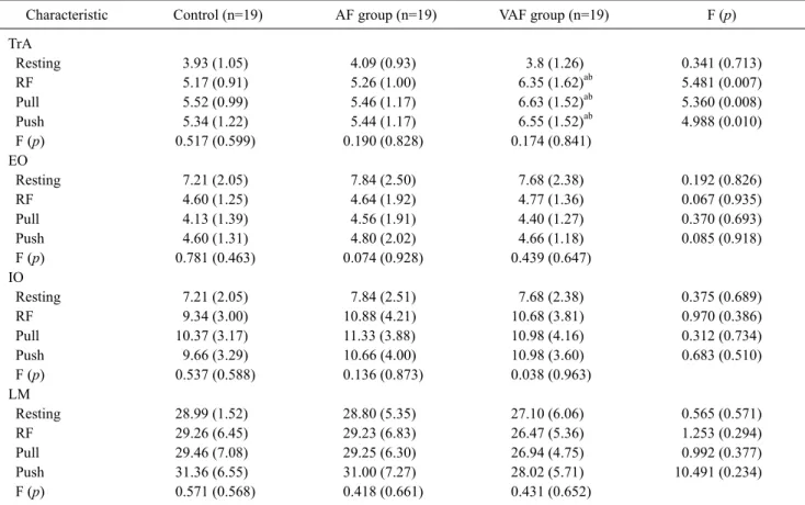 Table 2. Comparison of the thickness of abdominal muscles and LM according to the methods of feedback during core 