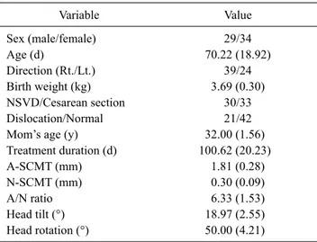 Table 1. General characteristics of participants  (N=63) Variable Value Sex (male/female) 29/34 Age (d) 70.22 (18.92) Direction (Rt./Lt.) 39/24 Birth weight (kg) 3.69 (0.30) NSVD/Cesarean section 30/33 Dislocation/Normal 21/42