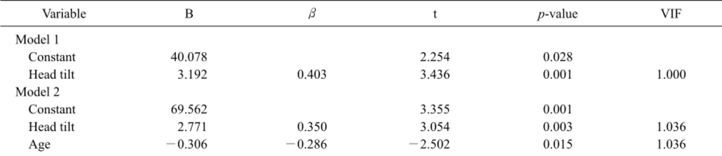 Table 4. Factors affecting treatment duration  (N=63)