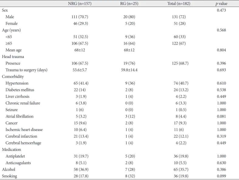 Table 1. Characteristics in 182 patients with chronic subdural hematomas