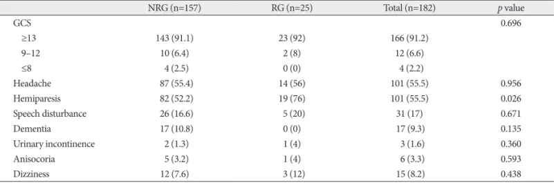 Table 2. Relationship between clinical presentation and recurrence of chronic subdural hematoma