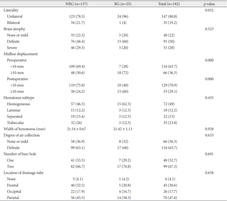 Table 3. Summary of perioperative CT findings in recurrence group and no recurrence group