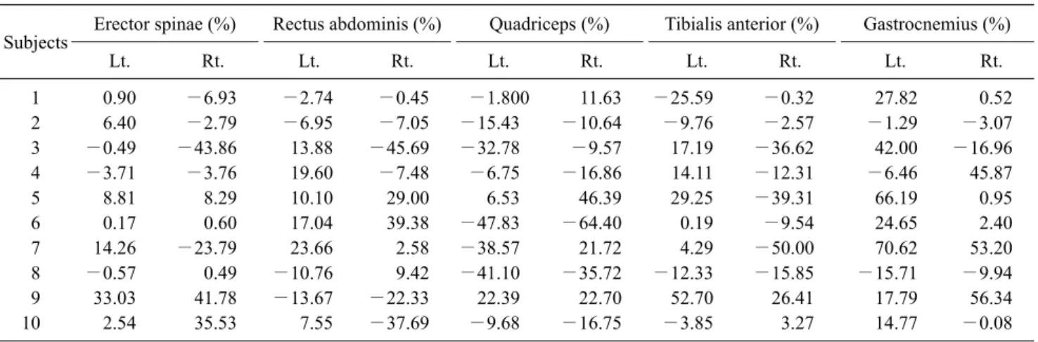 Table 1. Characteristics of subjects  (N=10)