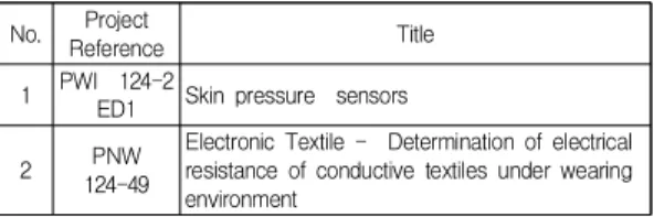 Table  1.  Projects  of  TC124