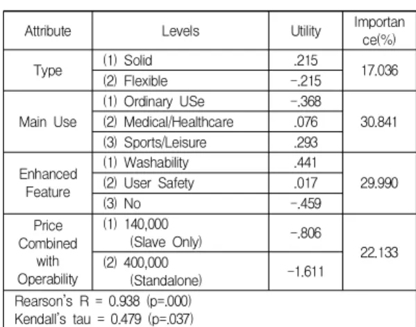 Table  6.  Demographics  of  Respondents
