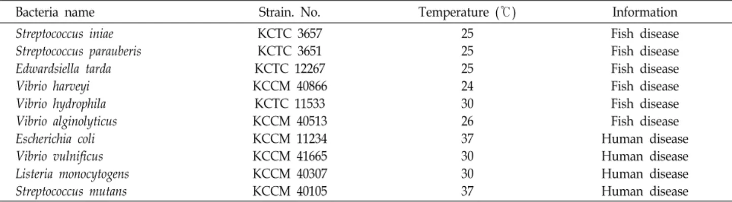 Table  1.  List  of  isolated  strains  used  for  antibacterial  assay