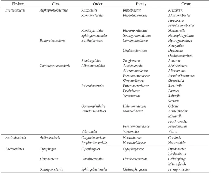 Table  2.  Classification  of  microbial  isolates  originated  from  Sargassum  horneri