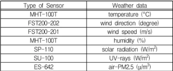 Table  1.  Information  on  sensors  collecting  weather data