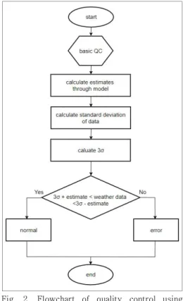Fig.  2.  Flowchart  of  quality  control  using  machine  learning