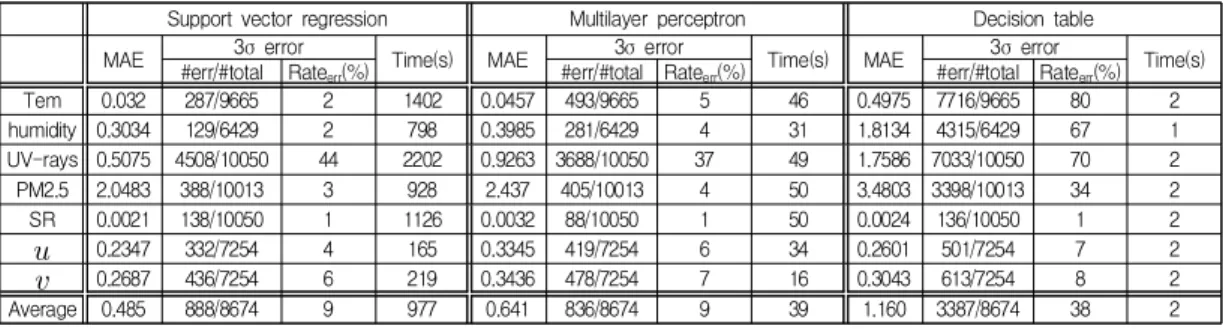 Table  6.  Machine  learning-based  QC  and  error  correction  results  on  interpolated  data  after  basic  QCs