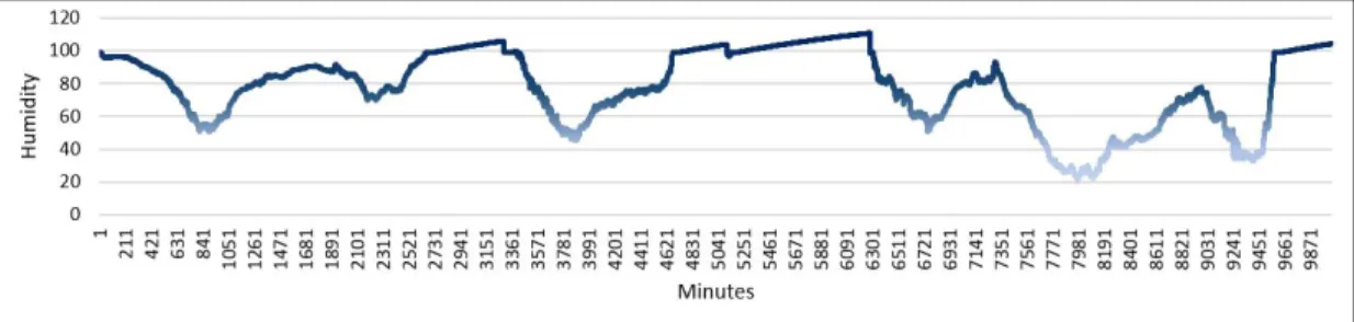 Fig.  4.  Graph  of  humidity  data  corrected  using  support  vector  regression