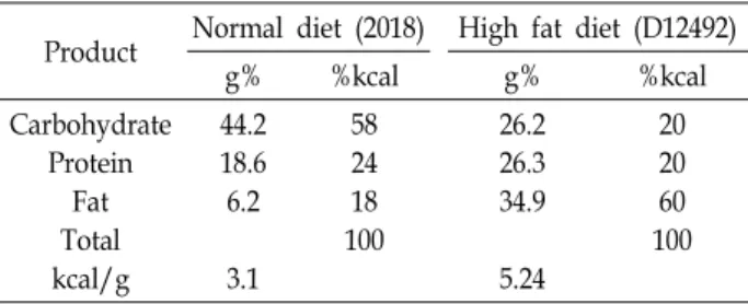 Table  1.  Formulas  of  rodent  feed