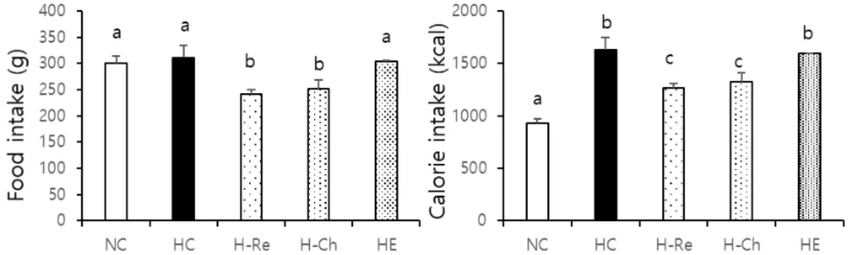 Fig.  2.  The  food  and  calroie  intake  among  group.  Values  represent  Mean±SD.  NC,  normal  diet  control;  HC,  high  fat  diet  control: 