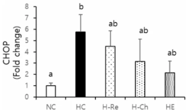 Fig.  6.  mRNA  expression  of  BIP/GRP78.  Values  represent  Mean 