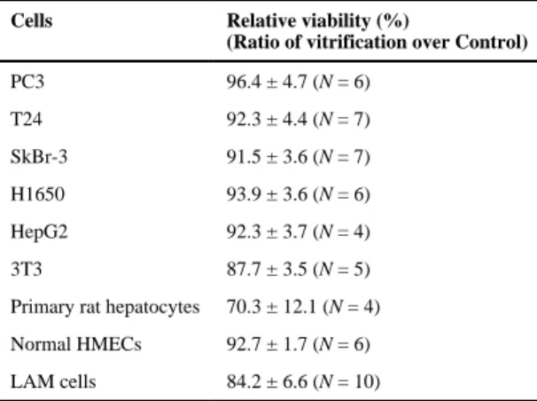 Table 1 Viability of different cell types after vitrification and thawing.