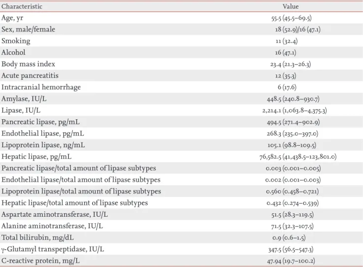 Table 1. Characteristics of enrolled population (n = 34)