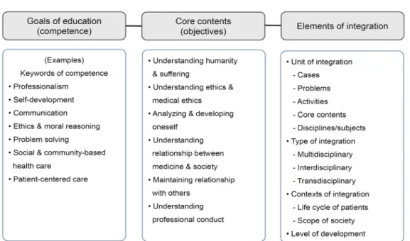 Figure 1. Three dimensions of theoretical model of integrated medical humanities curriculum.