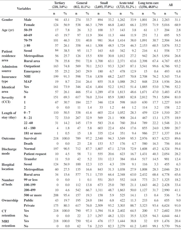 Table 2. Characteristics of dementia patients discharged from the three types of hospitals Variables Tertiary  (218, 3.0%) General (812, 11.1%) Small  (2,693, 37.0%)  Acute total  (3,723, 51.2% )