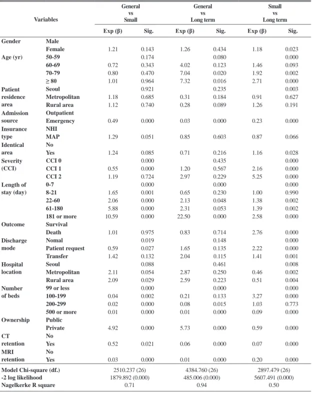 Table 3. Differences in dementia patients characteristics between the hospital types  Variables Generalvs Small Generalvs Long term Smallvs Long term