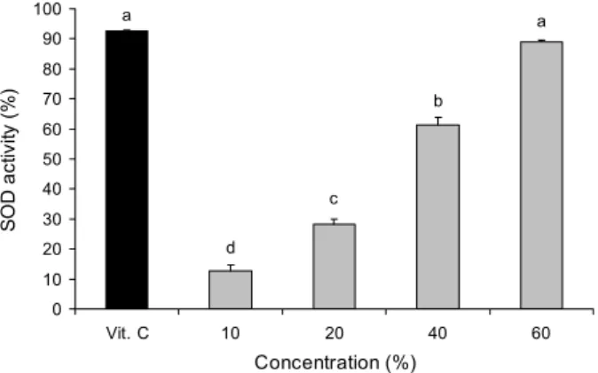 Fig.  3.  Nitrite  scavenging  effects  of  nectarine  vinegar  under  dif- dif-ferent  pH  conditions  (pH  1.2,  3.0,  6.0)