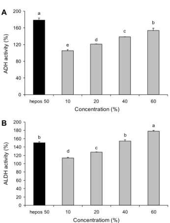 Fig.  4.  Effects  of  nectarine  vinegar  on  the  alcohol  dehydrogenase  (ADH)  activity  (A)  and  aldehyde  dehydrogenase  (ALDH)  activity  (B)