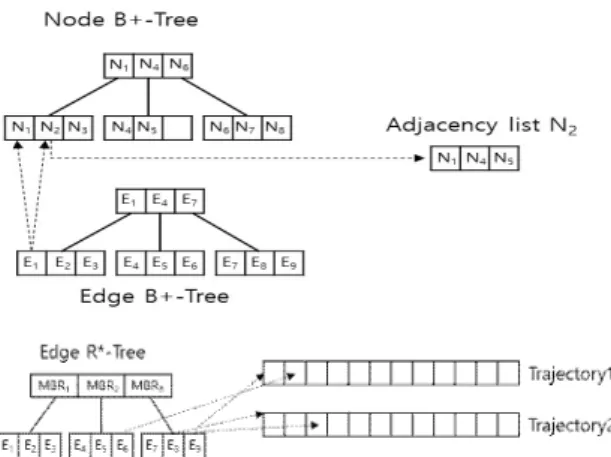 Fig.  4.  Network  Index  Structure  and  Relationship  between  Edge  and  Trajectory