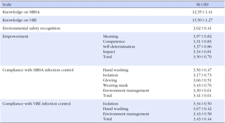 Table 1. The Mean Scores of the Study Variables for Multidrug-resistant Organism Infection (N=254)