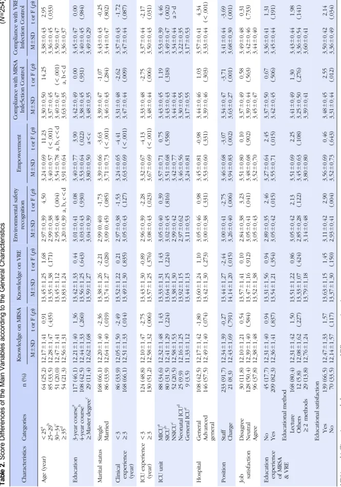 Table 2. Score Differences of the Main Variables according to the General Characteristics(N=254) CharacteristicsCategoriesn(%) Knowledge on MRSAKnowledge on VREEnvironmental safetyrecognitionEmpowermentCompliance with MRSAInfe5ction ControlCompliance with 