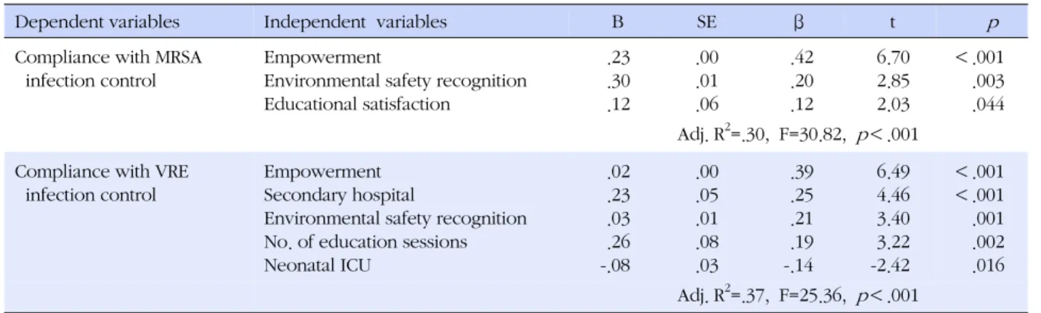 Table 4. Factors Affecting Compliance with MRSA &amp; VRE Infection Control (N=254)