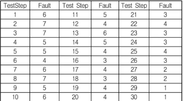 Table  1.  Number  of  Errors  Each  Test  Step