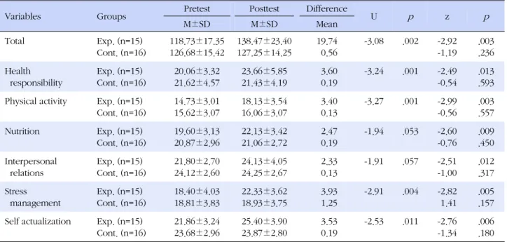 Table 4. Comparison of HPLP between Experimental and Control Group (N=31)