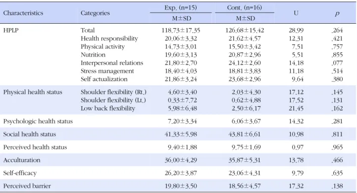 Table 3. Homogeneity Test of HPLP, Health Status, Acculturation, Self-efficacy, and Perceived Barrier (N=31)
