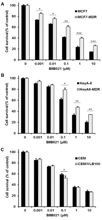 Fig. 1. Differential  responses  of  human  MDR  variants  to  BIIB021.  MCF-7,  HeyA-8  and  CEM  cells  and  their  MDR  variants  MCF7-MDR  (A),  HeyA8-MDR  cells  (B)  and  CEM/VLB 100  (C)  were  treated  with  serial  concentrations  of  BIIB021