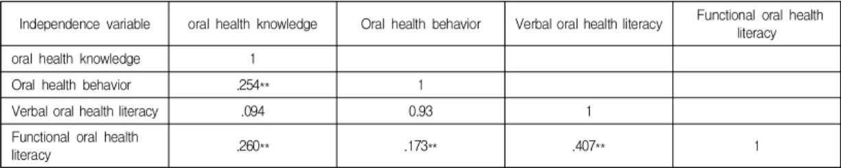 Table  5.  Correlation  between  oral  health  knowledge,  oral  health  behavior,  verbal  oral  health  literacy,  functional  oral  health  literacy    in  foreign  women