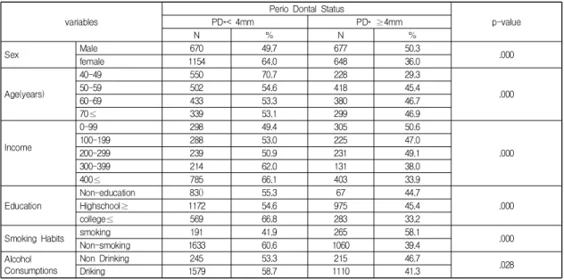 Table  1.  Periodontal  Disease  of  General  characteristics