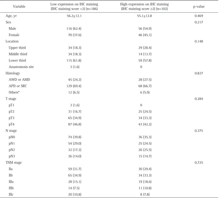 Table 1. Clinicopathological Characteristics according to LIN28A Expression via Immunohistochemical Staining