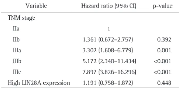 Table 2. Cox Proportional Hazards Model for Predicting Death Variable Hazard ratio (95% CI) p-value TNM stage    IIa  1    IIb  1.361 (0.672–2.757)  0.392    IIIa 3.302 (1.608–6.779)  0.001    IIIb 5.172 (2.340–11.434) <0.001    IIIc 7.897 (3.826–16.296