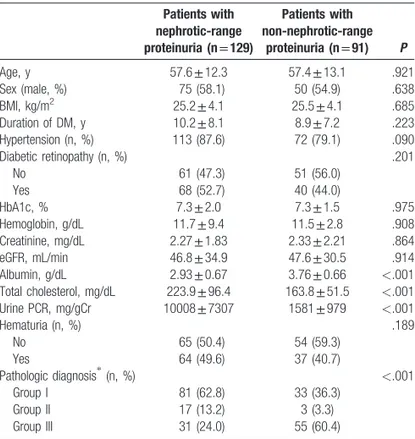 Table 1 summarizes the baseline demographics and clinical characteristics of the enrolled patients