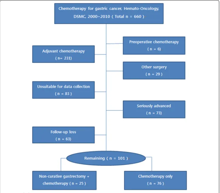 Figure 1 Study design.