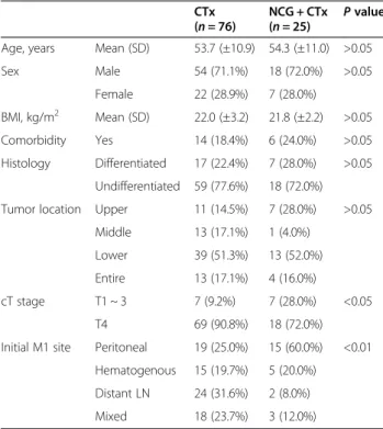 Figure 2 Reclassification of chemoresponse according to the Response Evaluation Criteria in Solid Tumor (RECIST).