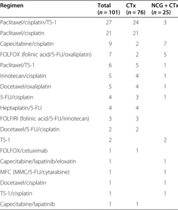 Table 2 Regimens used for the first chemotherapy