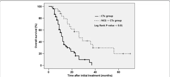 Figure 3 Comparison of overall survival between the NCG + CTx group and the CTx group.