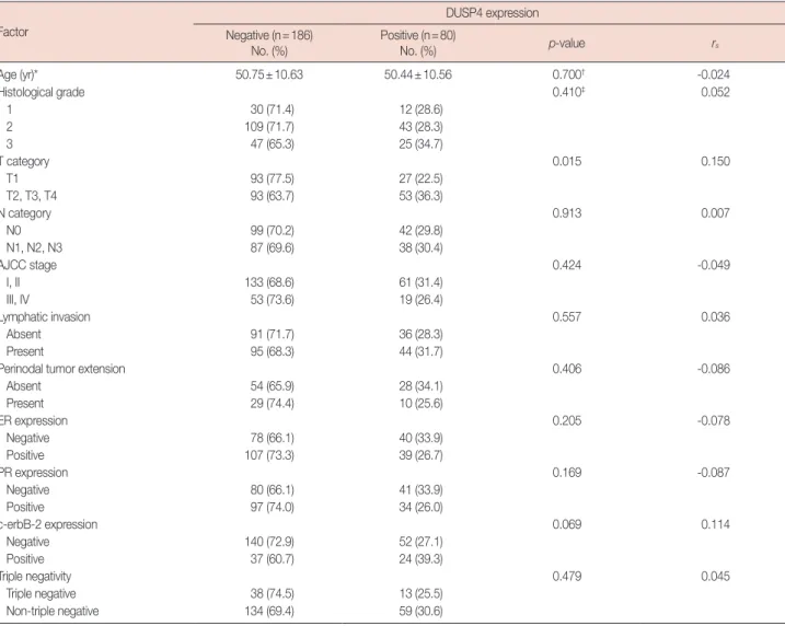 Table 2.  Correlation between dual-specificity protein phosphatase 4 expression and clinicopathological factors in invasive ductal carcinoma Factor