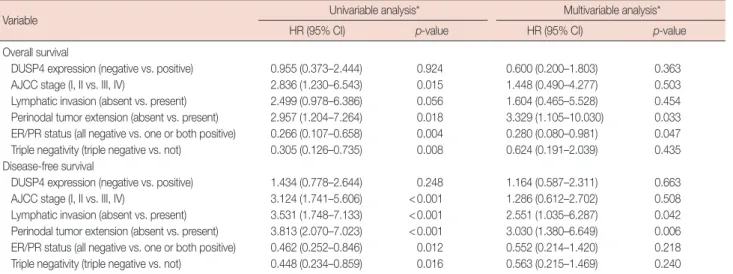 Figure 3.  Cumulative overall and disease-free survival curves according to dual-specificity protein phosphatase 4 (DUSP4) expression