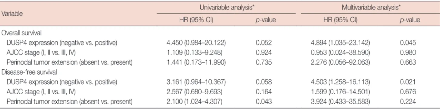 Table 4.  Variables associated with the risks of death and recurrence in T1-ranked invasive ductal carcinoma by the American Joint Committee on  Cancer breast cancer staging system (n=120) 