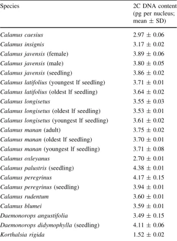 Table 3 Comparison of genome size of 22 taxa of rattans collected from Thailand. The error limit for data presented is within 10%