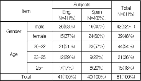 Table  1.  General  characteristics  of  subjects