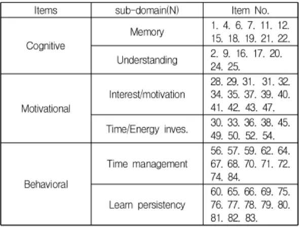 Table  3.  The  questions  in  the  self-regulated  learning