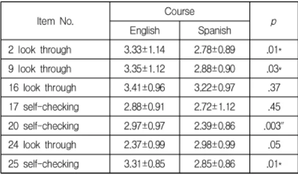 Table  4.  Cognitive  regulation:  Self-regulated  learning  of  learning  contents