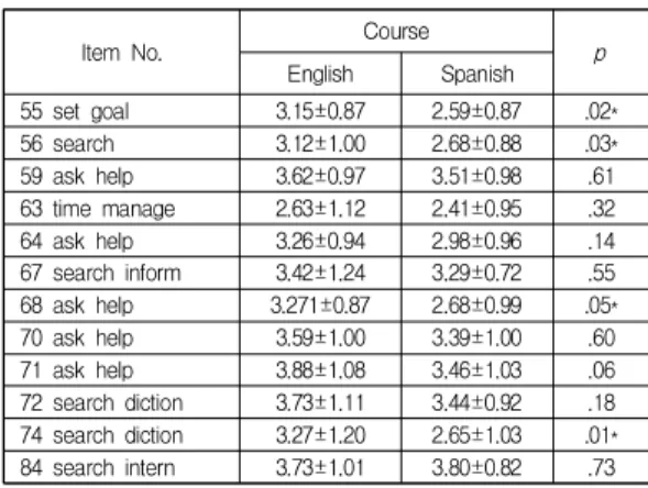 Table  7.  Motivation  Regulation:  Self-regulated  learning  of  investment  of  energy